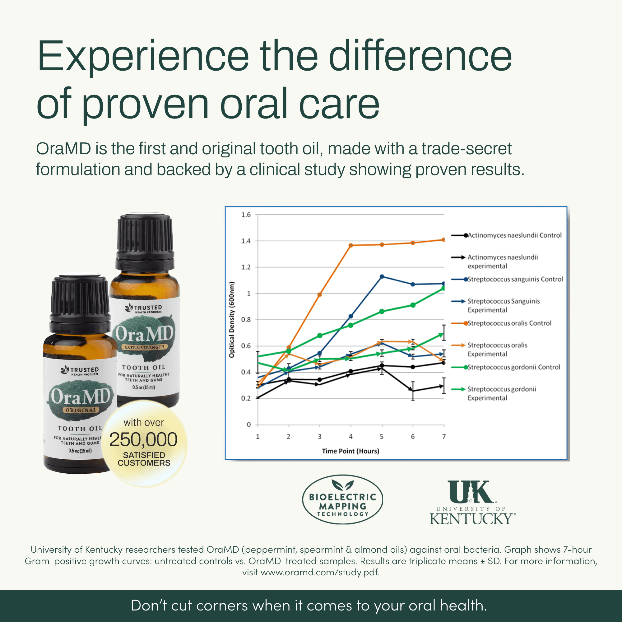 Toothpaste Alternative Advertisement for OraMD tooth oil with product bottles and a graph on a white background.