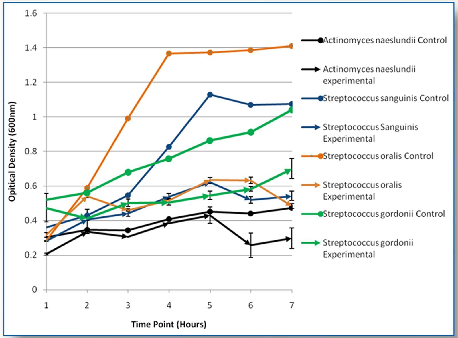 Graph showing optical density over time for different bacterial strains under control and experimental conditions.